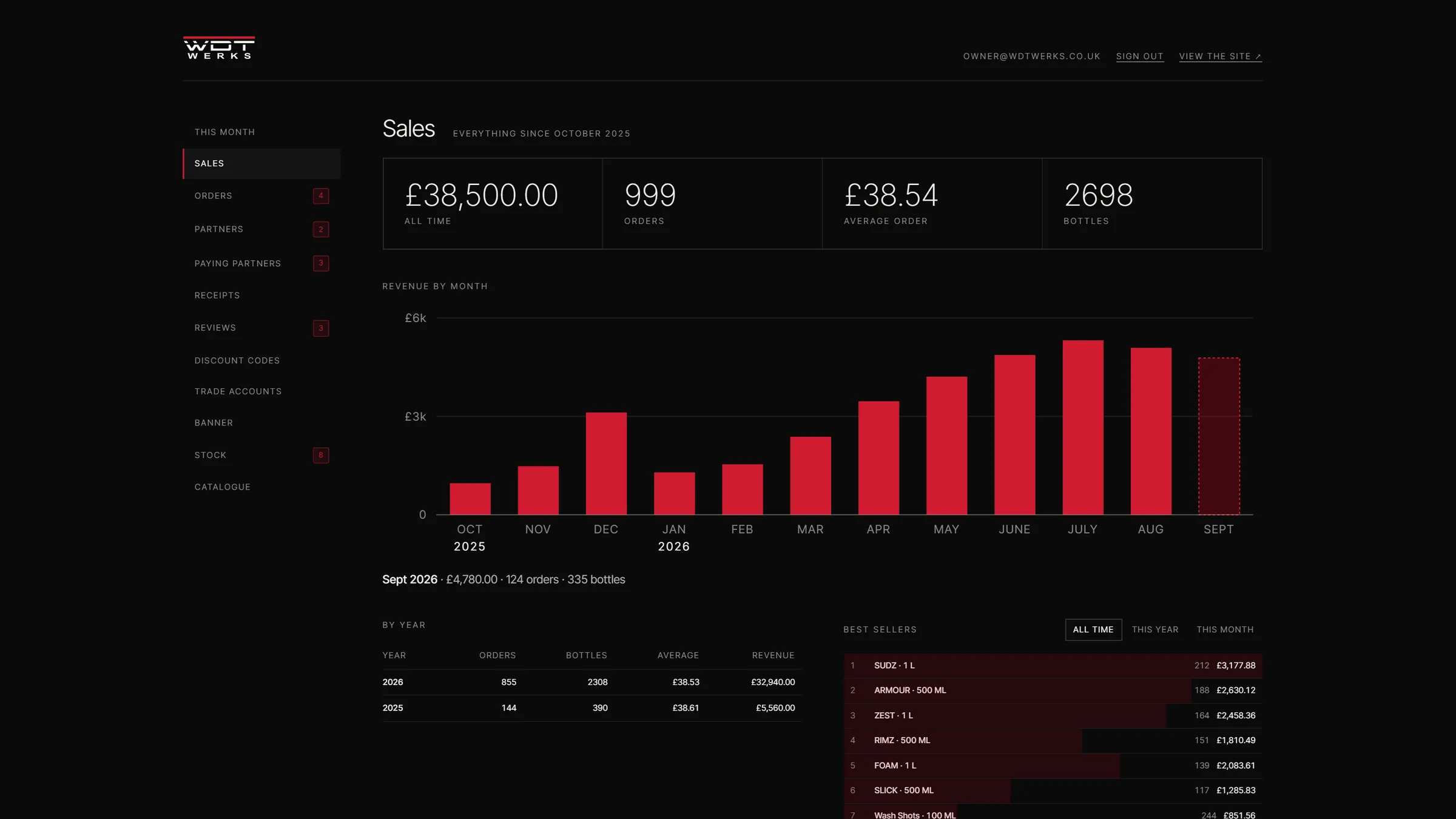 Sales: all-time figures and revenue by month chart